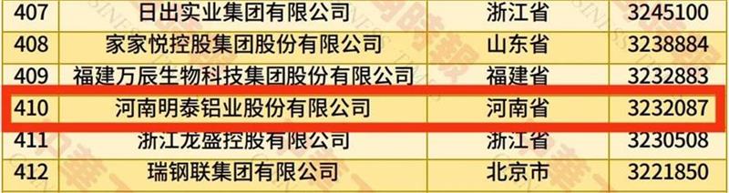 2025中國民營企業(yè)500強榜單揭曉，明泰鋁業(yè)排名再攀新高 